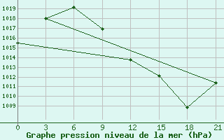 Courbe de la pression atmosphrique pour Kamenka