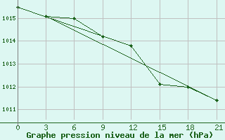 Courbe de la pression atmosphrique pour Tuscikuduk