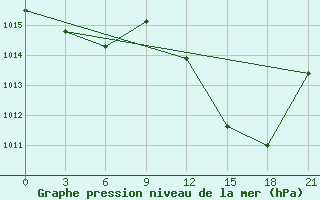 Courbe de la pression atmosphrique pour Beja / B. Aerea