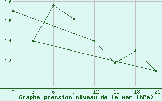 Courbe de la pression atmosphrique pour Akinci