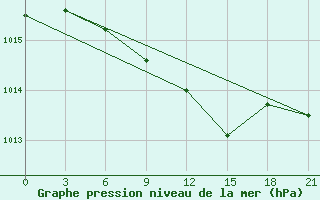 Courbe de la pression atmosphrique pour Kryvyi Rih