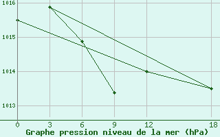 Courbe de la pression atmosphrique pour Anda