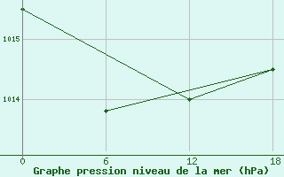 Courbe de la pression atmosphrique pour Teriberka