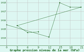 Courbe de la pression atmosphrique pour Orel