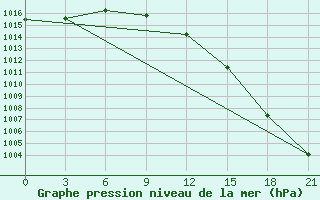 Courbe de la pression atmosphrique pour Pudoz