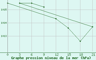 Courbe de la pression atmosphrique pour Shkodra