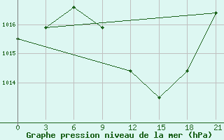 Courbe de la pression atmosphrique pour Kurdjali