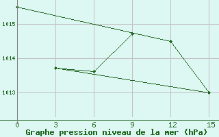 Courbe de la pression atmosphrique pour Sidi Ifni