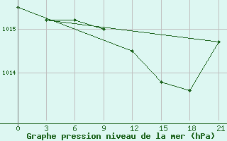 Courbe de la pression atmosphrique pour Velikie Luki