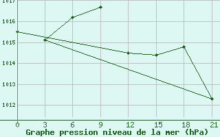 Courbe de la pression atmosphrique pour Novyj Ushtogan