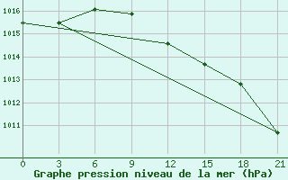 Courbe de la pression atmosphrique pour Tuapse