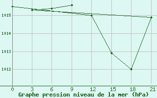 Courbe de la pression atmosphrique pour Beja / B. Aerea