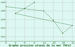 Courbe de la pression atmosphrique pour Arzew