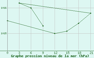 Courbe de la pression atmosphrique pour Morozovsk