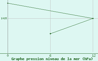 Courbe de la pression atmosphrique pour Kumasi