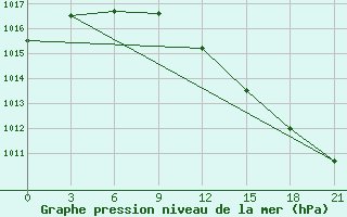 Courbe de la pression atmosphrique pour Severodvinsk