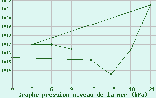 Courbe de la pression atmosphrique pour Batna