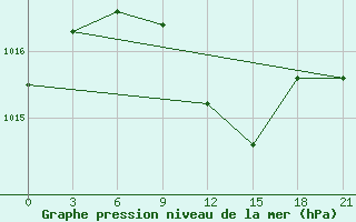 Courbe de la pression atmosphrique pour Dzhambejty