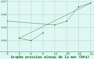 Courbe de la pression atmosphrique pour Pinsk