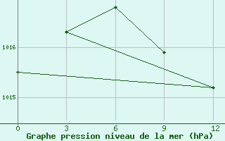 Courbe de la pression atmosphrique pour Mahdia