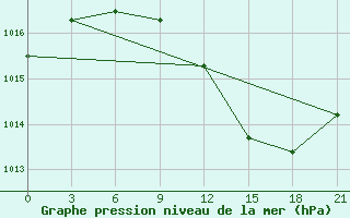 Courbe de la pression atmosphrique pour Kukes