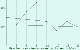 Courbe de la pression atmosphrique pour Syros