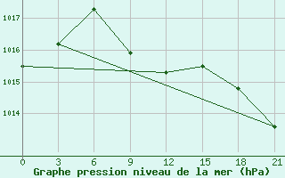 Courbe de la pression atmosphrique pour Budennovsk