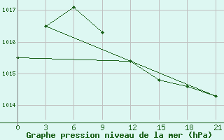 Courbe de la pression atmosphrique pour Kostjvkovici