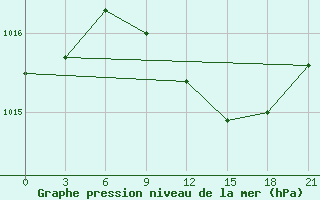 Courbe de la pression atmosphrique pour Lodejnoe Pole