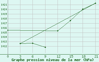 Courbe de la pression atmosphrique pour Majkop