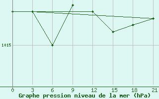 Courbe de la pression atmosphrique pour Santander (Esp)