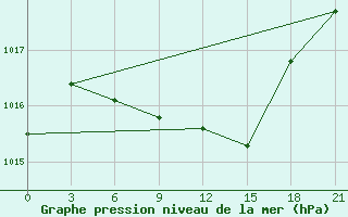 Courbe de la pression atmosphrique pour Oktjabr