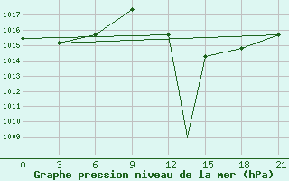 Courbe de la pression atmosphrique pour Ouargla