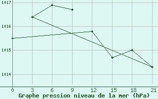 Courbe de la pression atmosphrique pour Serafimovic