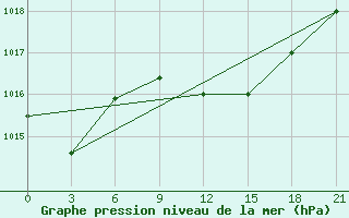 Courbe de la pression atmosphrique pour Arzew