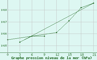 Courbe de la pression atmosphrique pour Vysnij Volocek