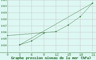 Courbe de la pression atmosphrique pour Benina