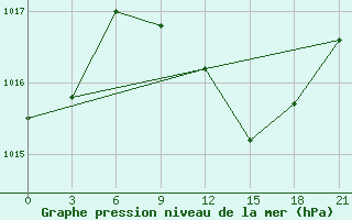 Courbe de la pression atmosphrique pour Pyrgela