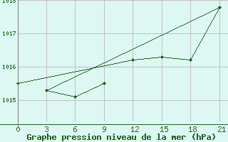 Courbe de la pression atmosphrique pour San Sebastian / Igueldo