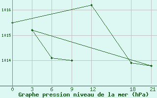 Courbe de la pression atmosphrique pour Lu Shan