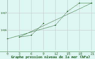 Courbe de la pression atmosphrique pour Muzi