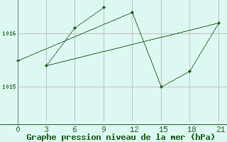 Courbe de la pression atmosphrique pour Krasnaja Gora