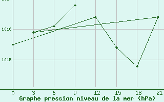 Courbe de la pression atmosphrique pour Milan (It)