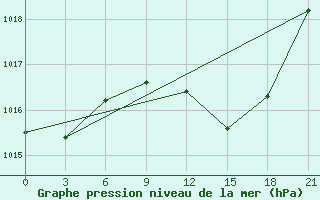 Courbe de la pression atmosphrique pour Nador