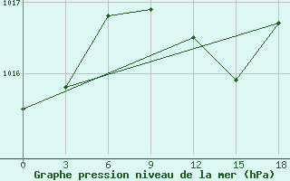 Courbe de la pression atmosphrique pour Soroki