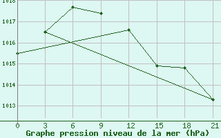 Courbe de la pression atmosphrique pour Gorki