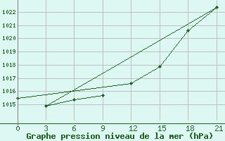 Courbe de la pression atmosphrique pour Elabuga