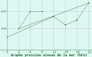 Courbe de la pression atmosphrique pour Valaam Island