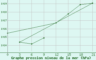 Courbe de la pression atmosphrique pour Kolymskaya