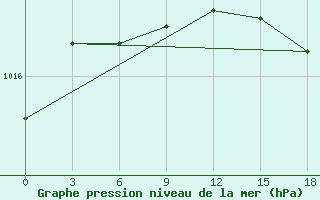 Courbe de la pression atmosphrique pour Vorkuta